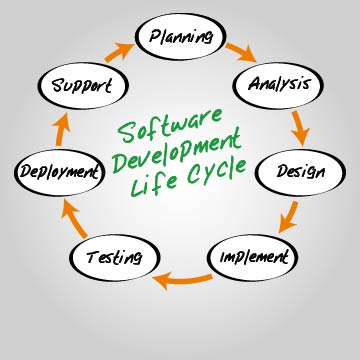 Foto: Software Development Life Circle - So arbeitet trinicon.